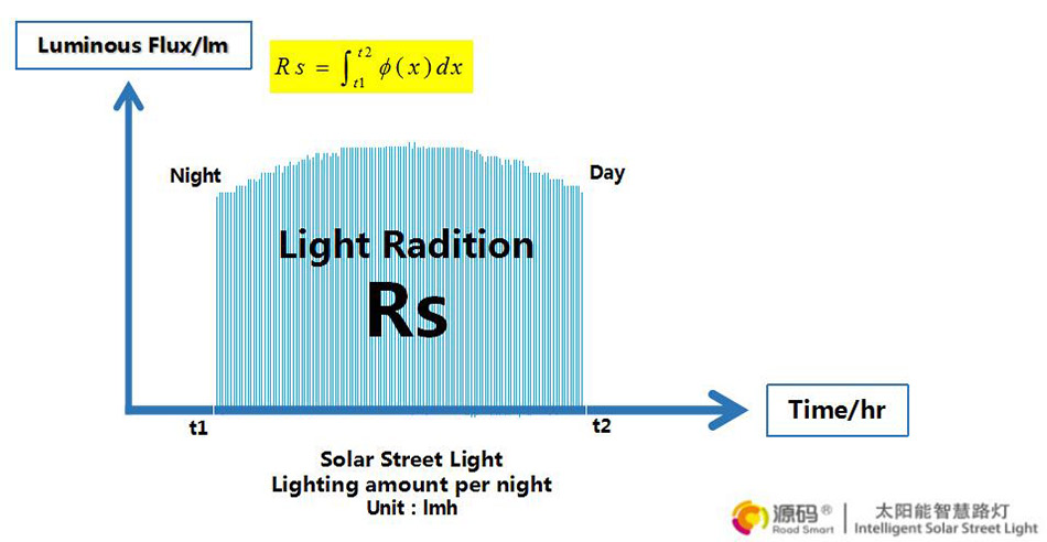 What Is The Standard For Solar Street Lighting?