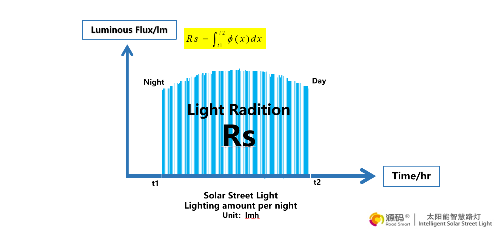 How to determine the brightness of solar street light? -RS standards