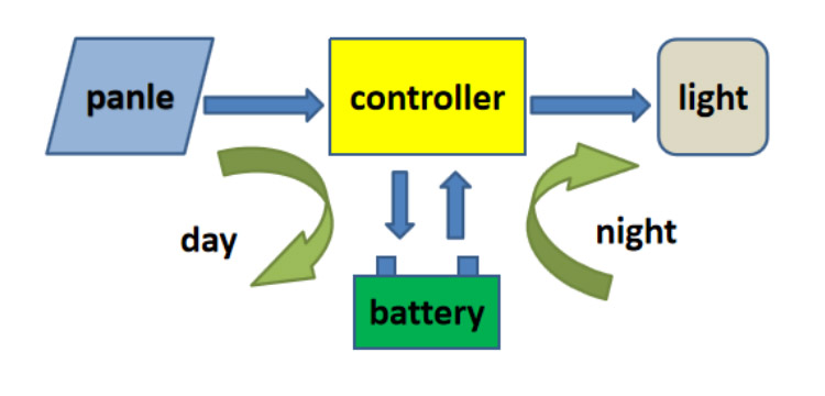 Solar Street Light Core Control